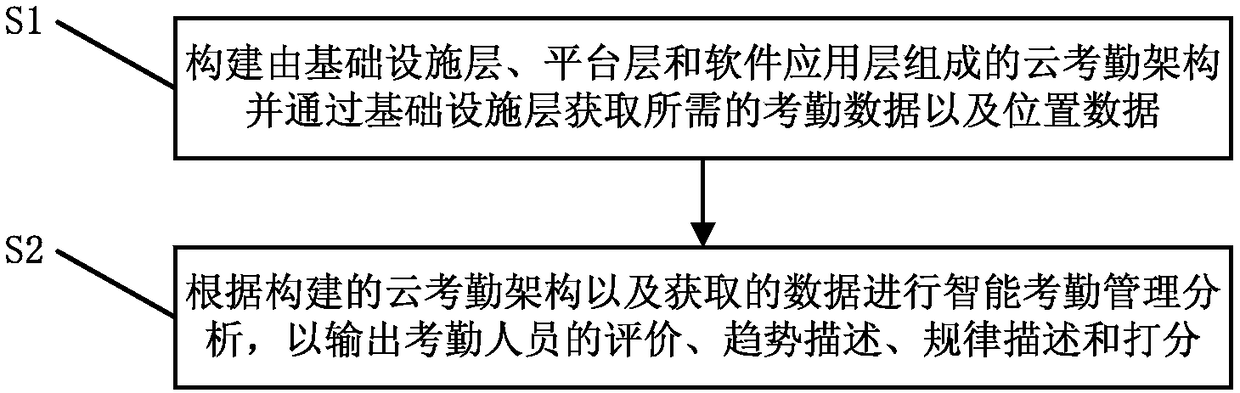 A cloud computing-based intelligent attendance management method and system