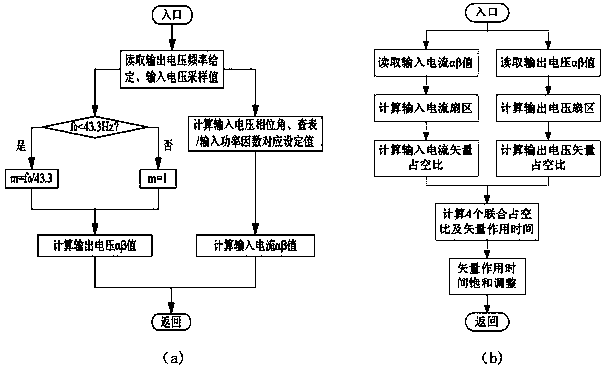 A control system and control method of an indirect space vector matrix converter based on a 60° coordinate system