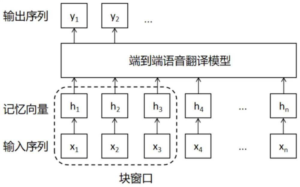 Block-based self-attention real-time end-to-end speech translation method