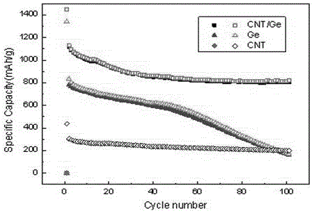 A method for preparing carbon/germanium laminated composite negative electrode material by electrophoresis-electrodeposition