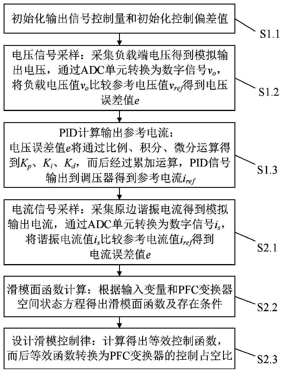 Method for controlling electric vehicle wireless dynamic charging system