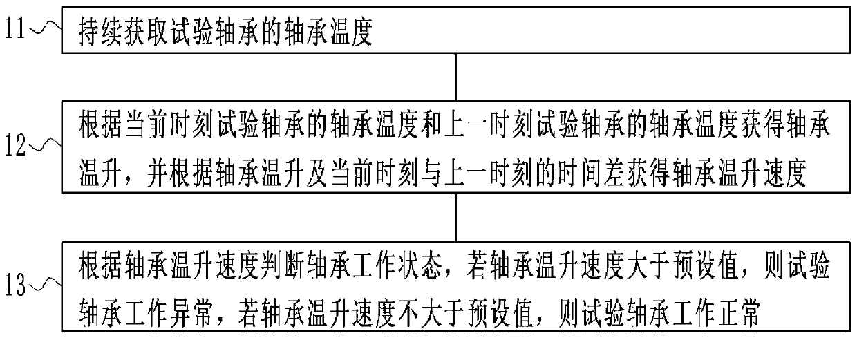 Temperature data processing method and device for test bearing of compressor