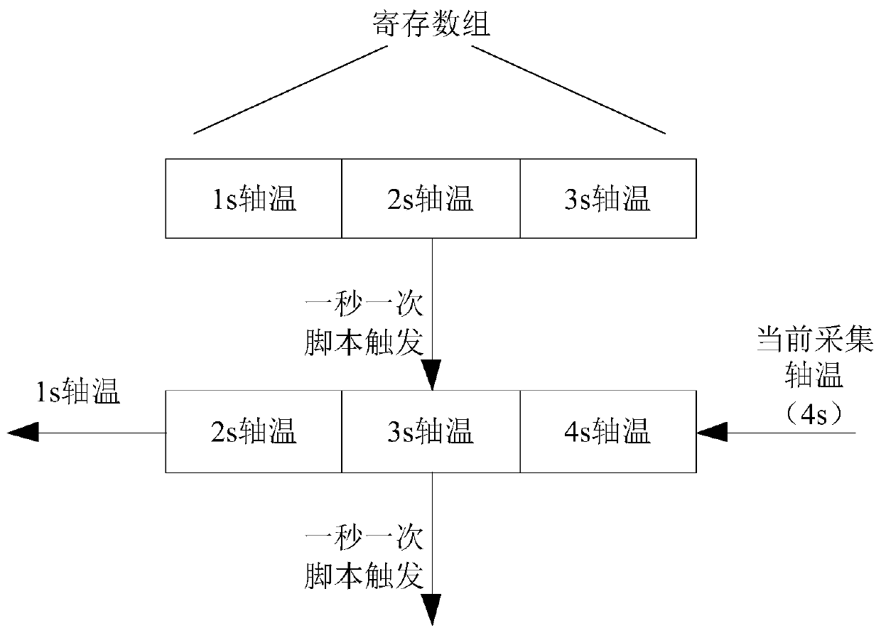 Temperature data processing method and device for test bearing of compressor