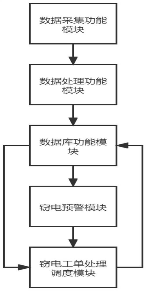 Low-voltage transformer area electricity larceny monitoring system based on line loss and user electricity consumption