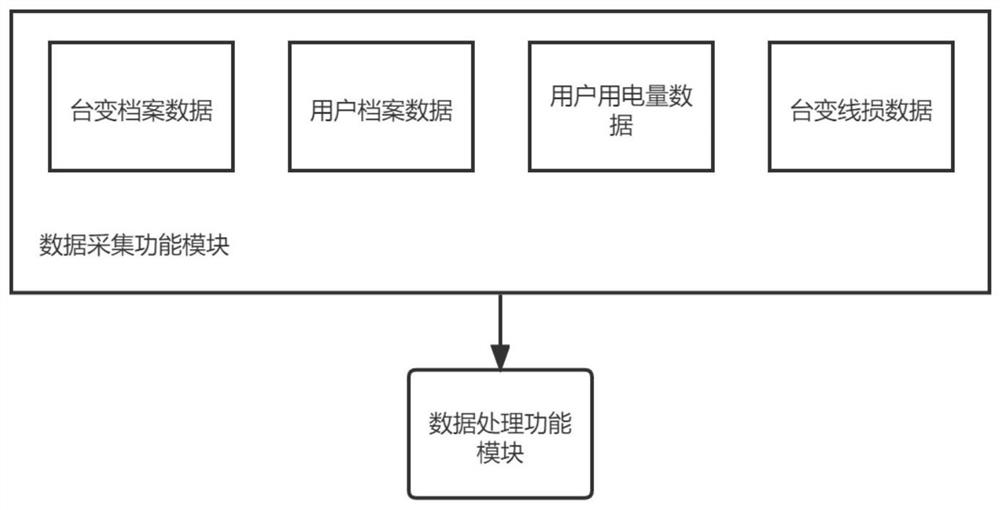 Low-voltage transformer area electricity larceny monitoring system based on line loss and user electricity consumption