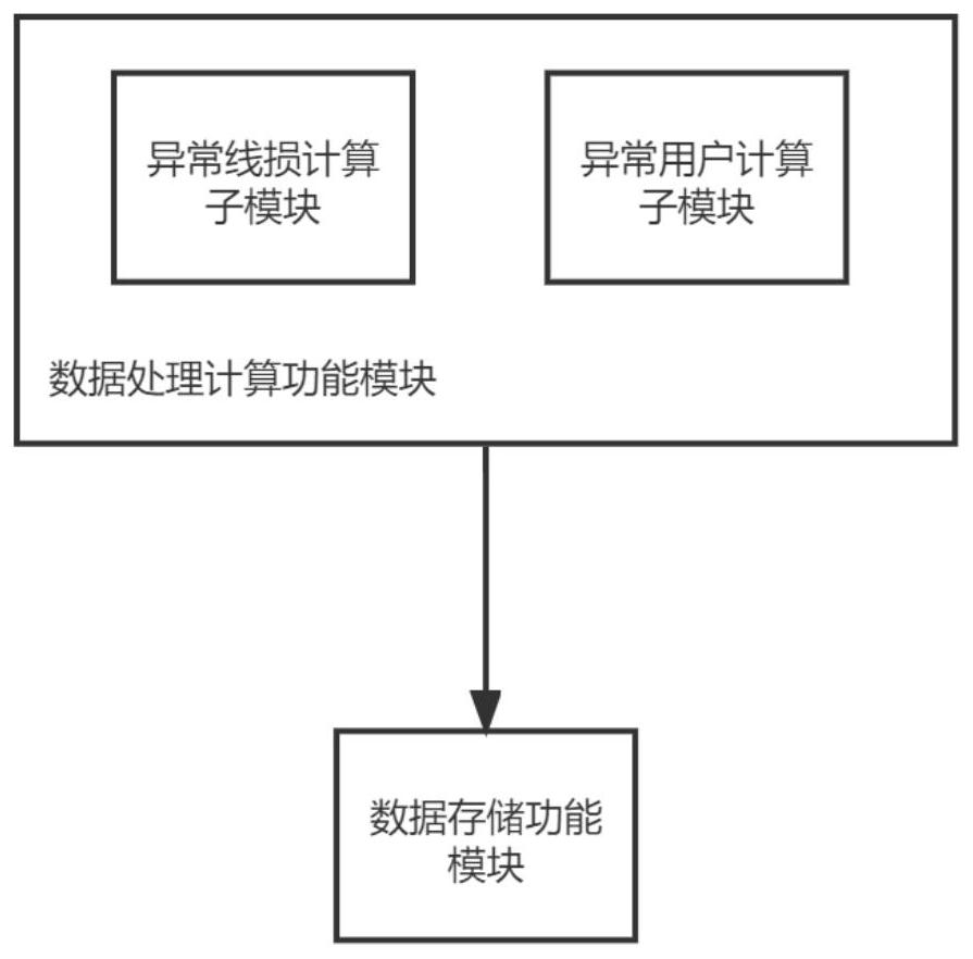 Low-voltage transformer area electricity larceny monitoring system based on line loss and user electricity consumption