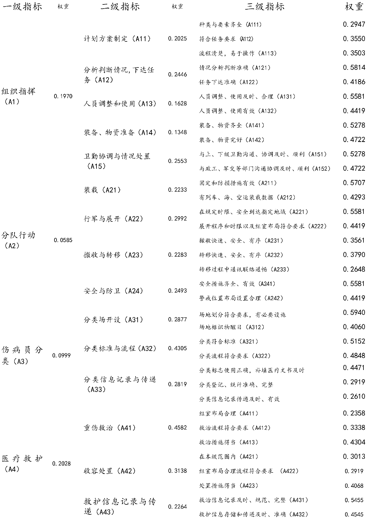 Military hospital health service emergency support force combat readiness training examination and evaluation system