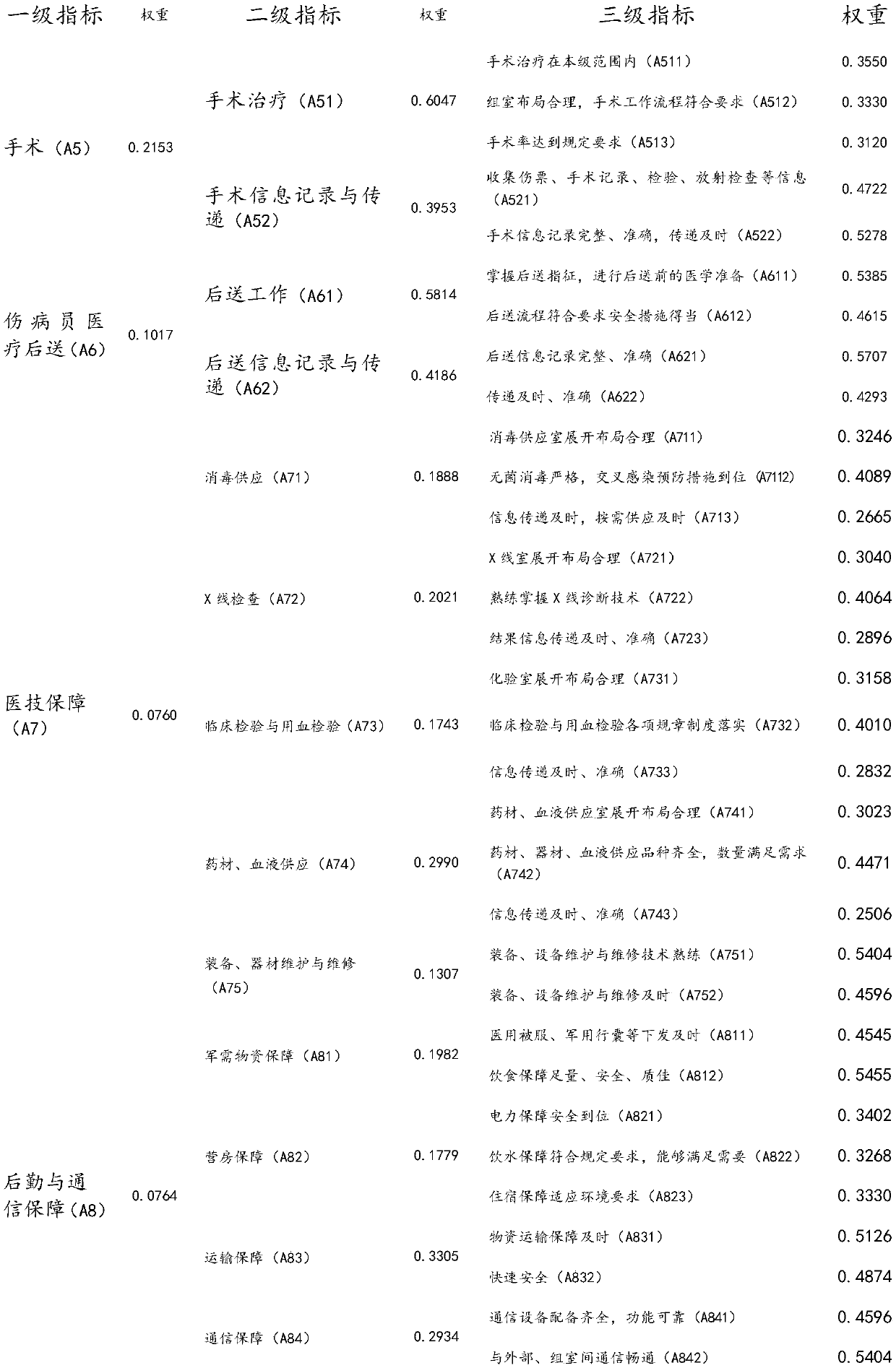 Military hospital health service emergency support force combat readiness training examination and evaluation system