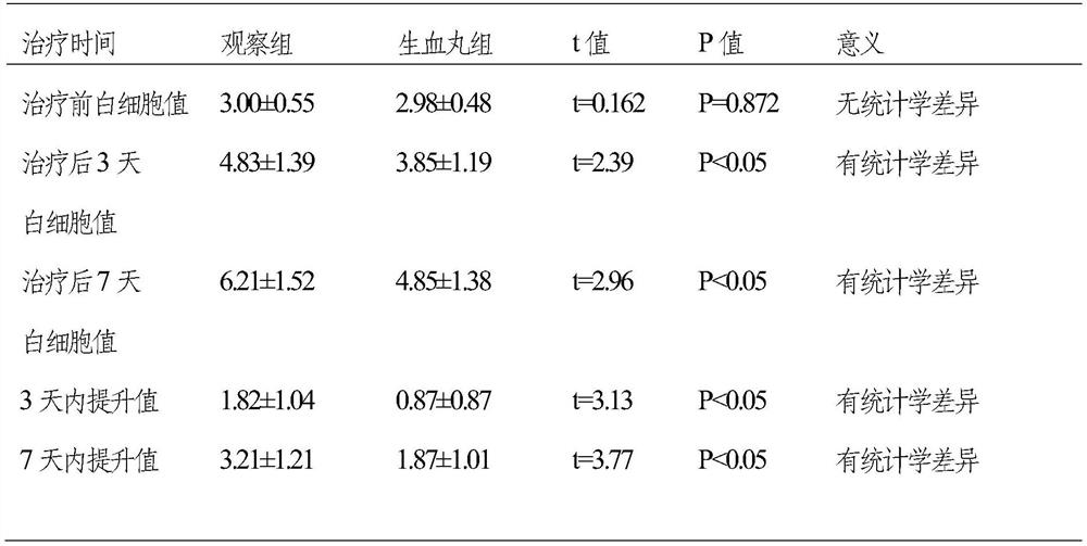 Medicine for treating leukopenia after radiotherapy and chemotherapy, preparation method and application thereof