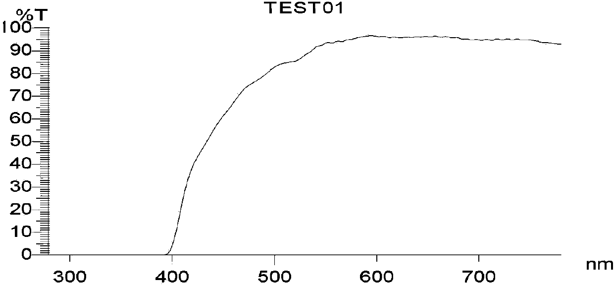 Anti-blue light film and manufacturing method thereof