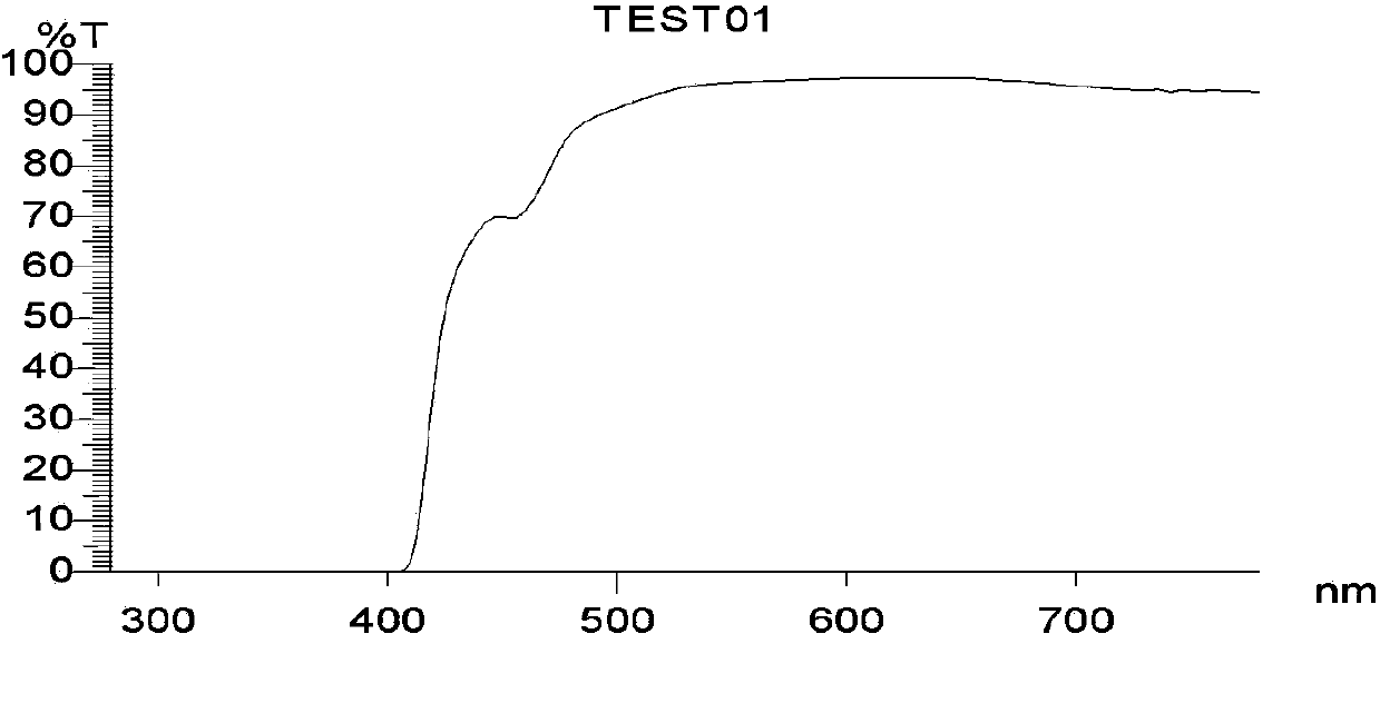 Anti-blue light film and manufacturing method thereof