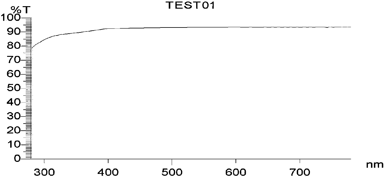 Anti-blue light film and manufacturing method thereof