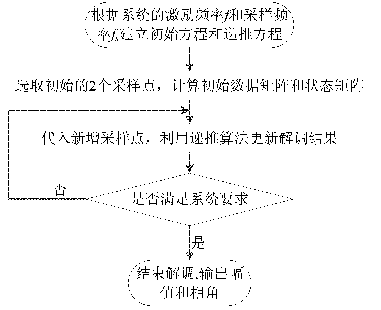 Recursion demodulation method for electrical tomography system