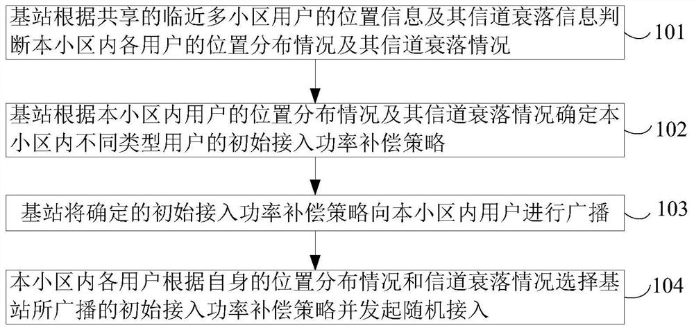 Cellular user initial access power control method