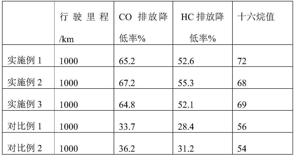 A kind of diesel energy-saving detergent synergist and preparation method thereof