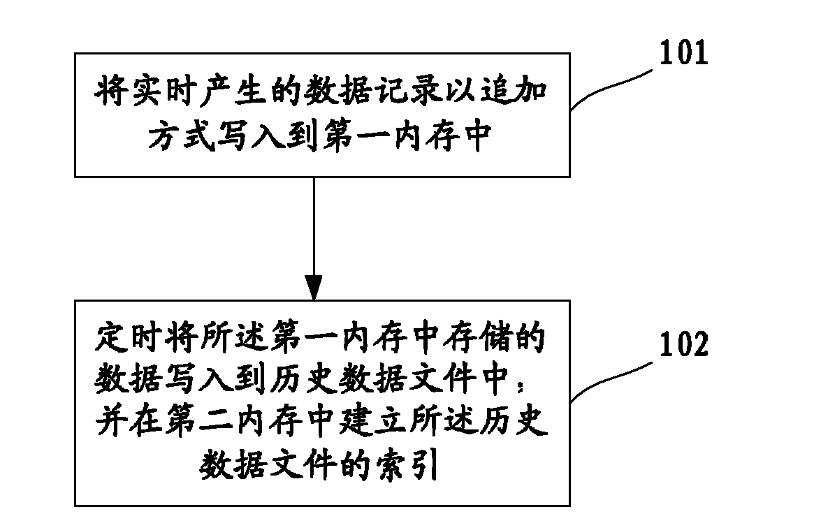 Real-time massive data index construction method and system