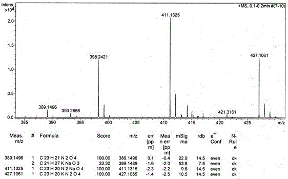 A new method for preparing urea compounds