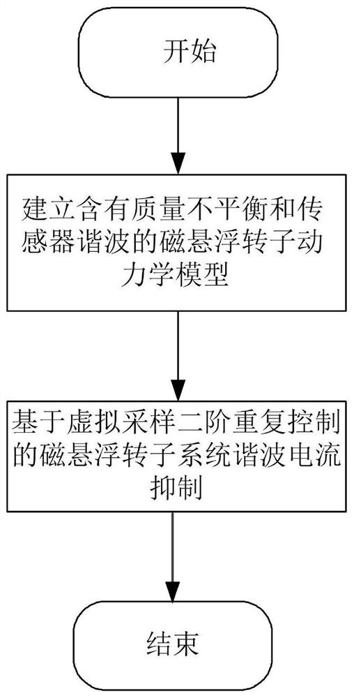 Harmonic current suppression method based on virtual sampling second-order repetitive control