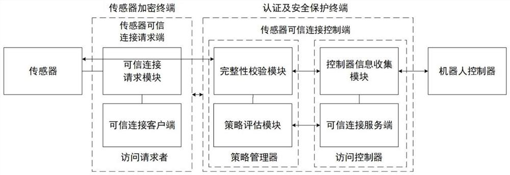 Device and method for enhancing robot sensor information security