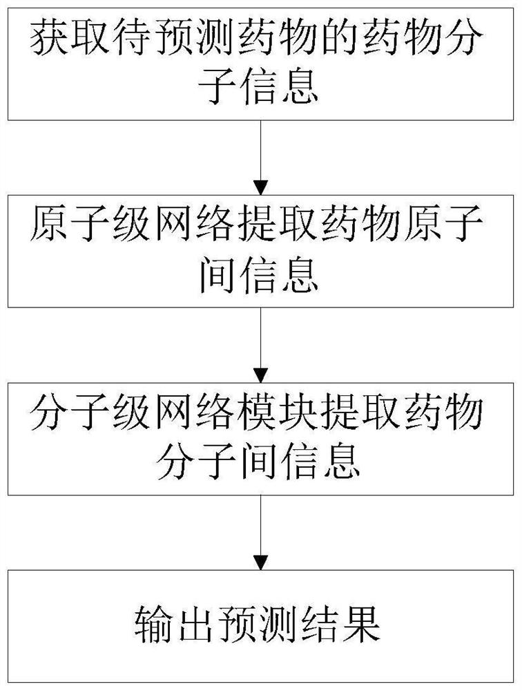 Deep learning drug interaction prediction method and device, medium and equipment