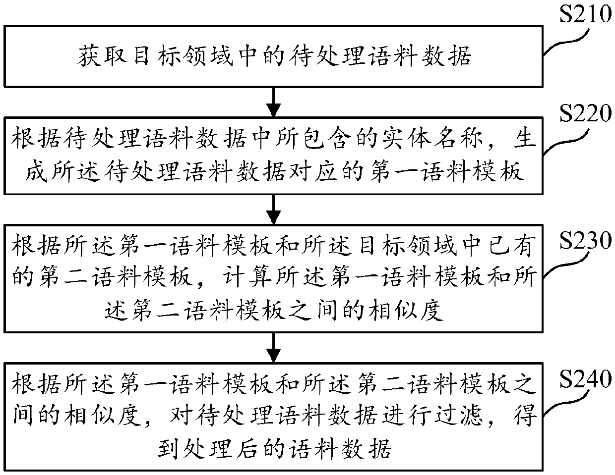 Corpus data processing method and device, computer readable medium and electronic equipment