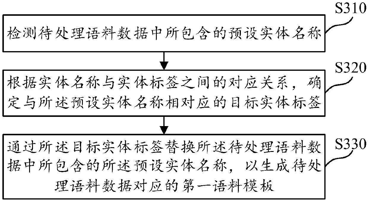 Corpus data processing method and device, computer readable medium and electronic equipment