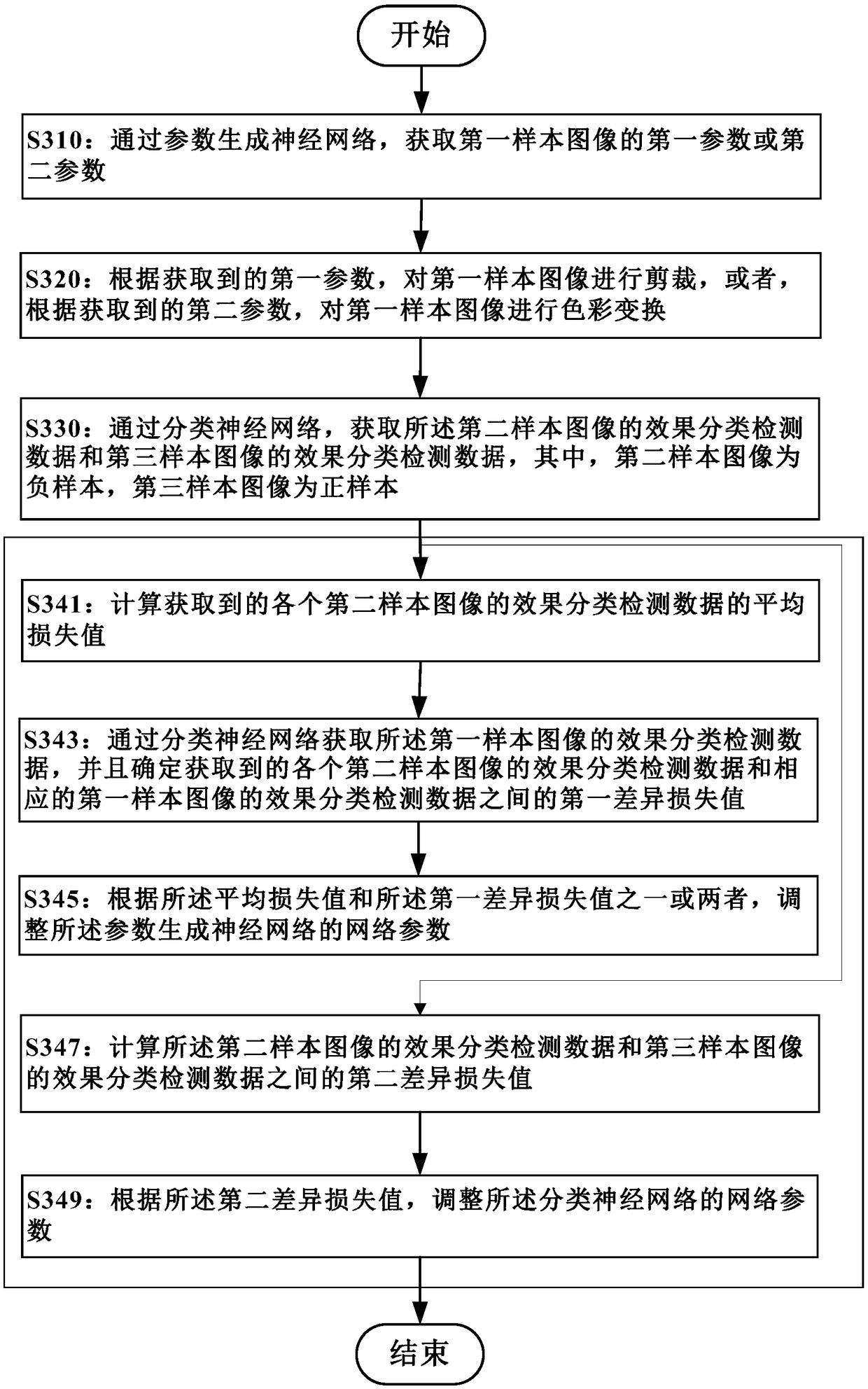 Network training method and device, image processing method and device, storage medium and electronic equipment