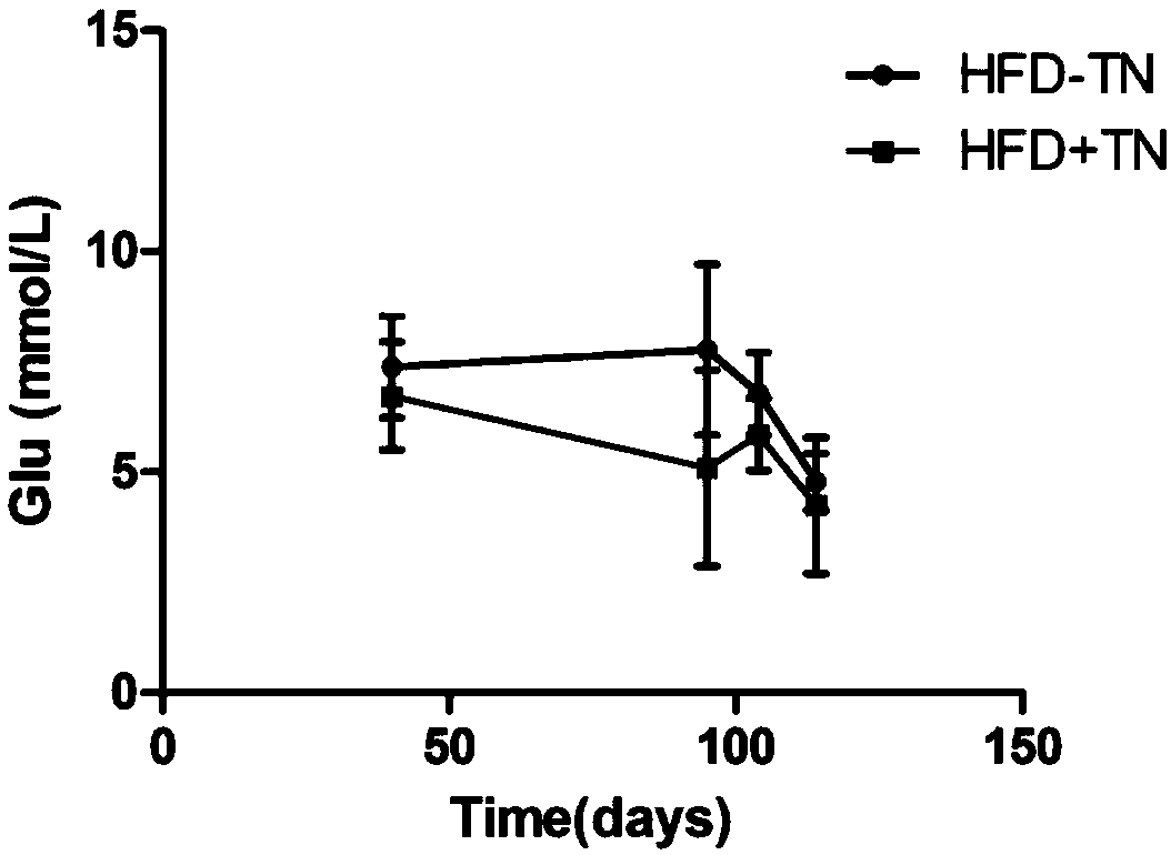 Application of triptonide