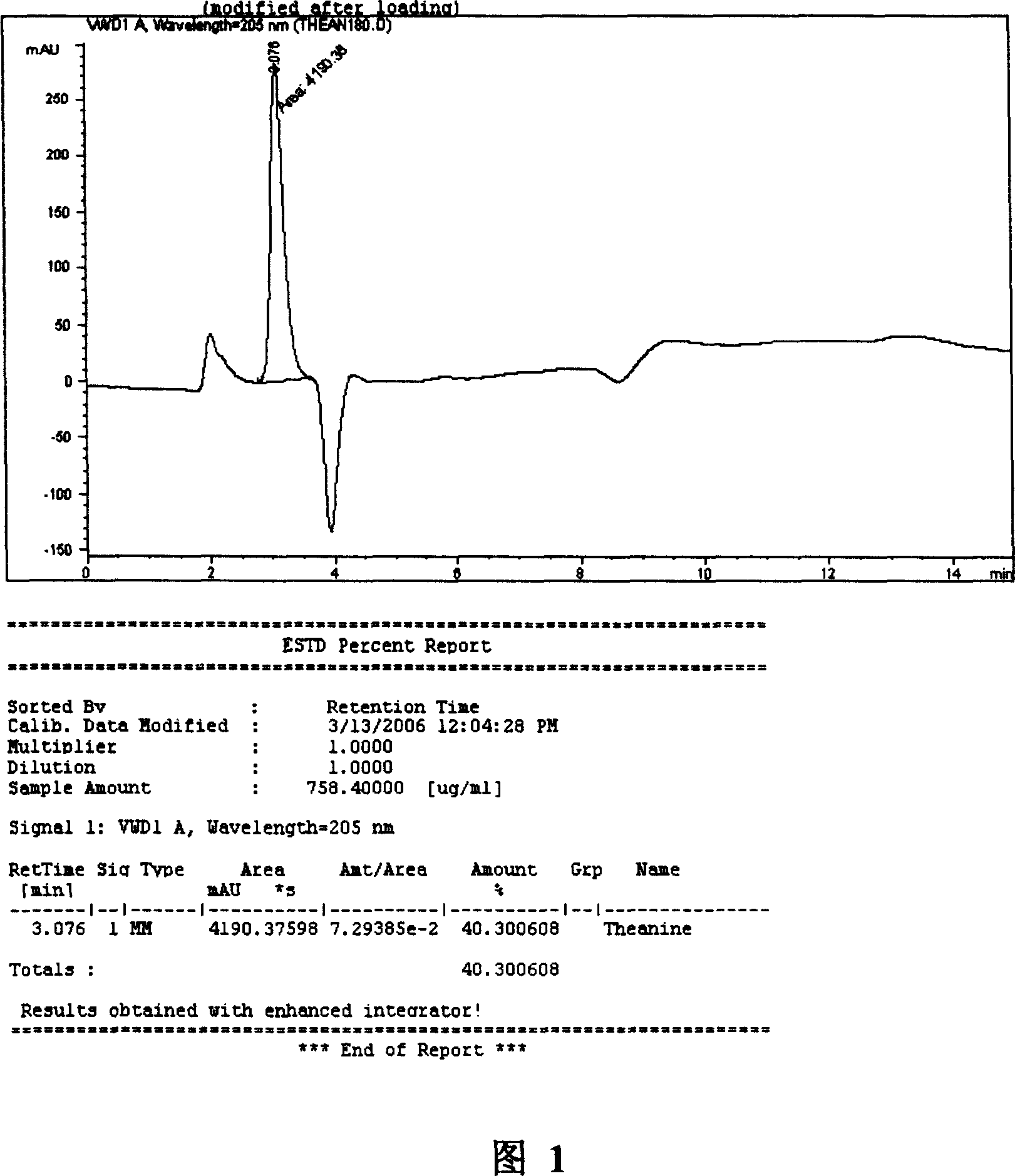 Method for preparing theanine