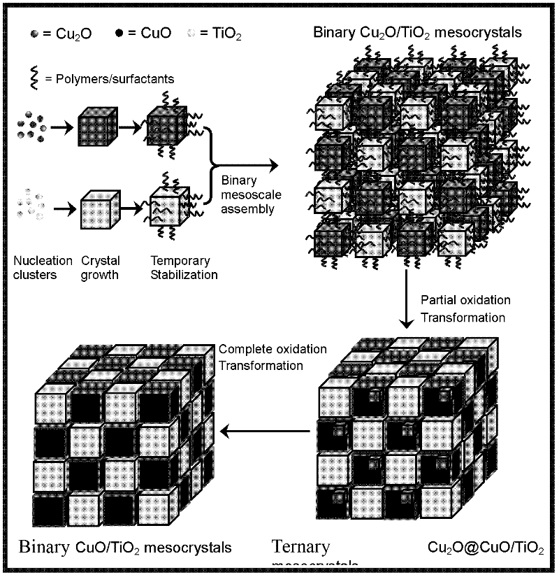 Preparation method of copper-titanium-oxide mesomorphism material