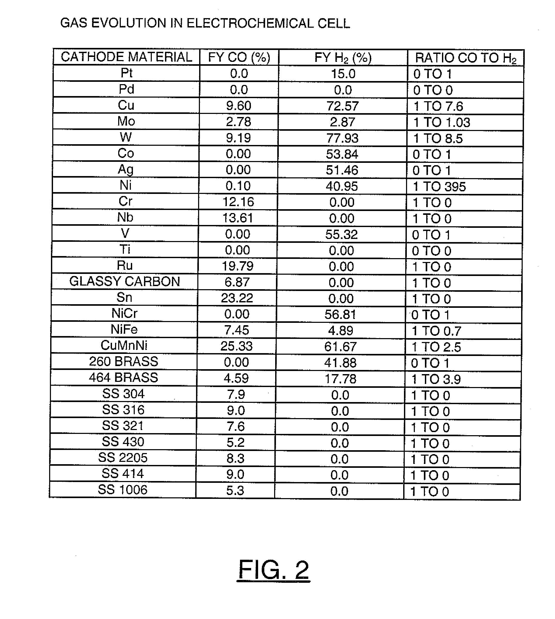 Electrochemical production of synthesis gas from carbon dioxide