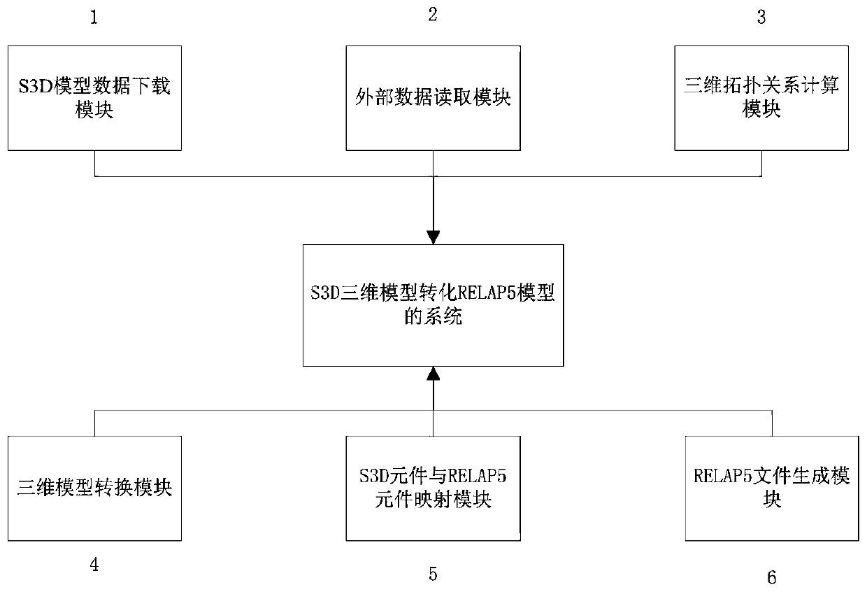 System and method of converting S3D model into RELAP5 model