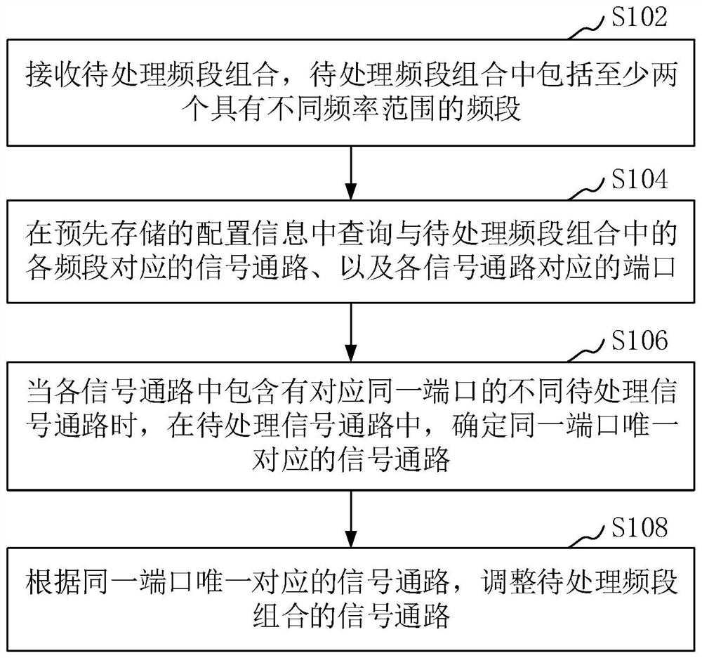 Frequency band path adjustment method and device, terminal and storage medium