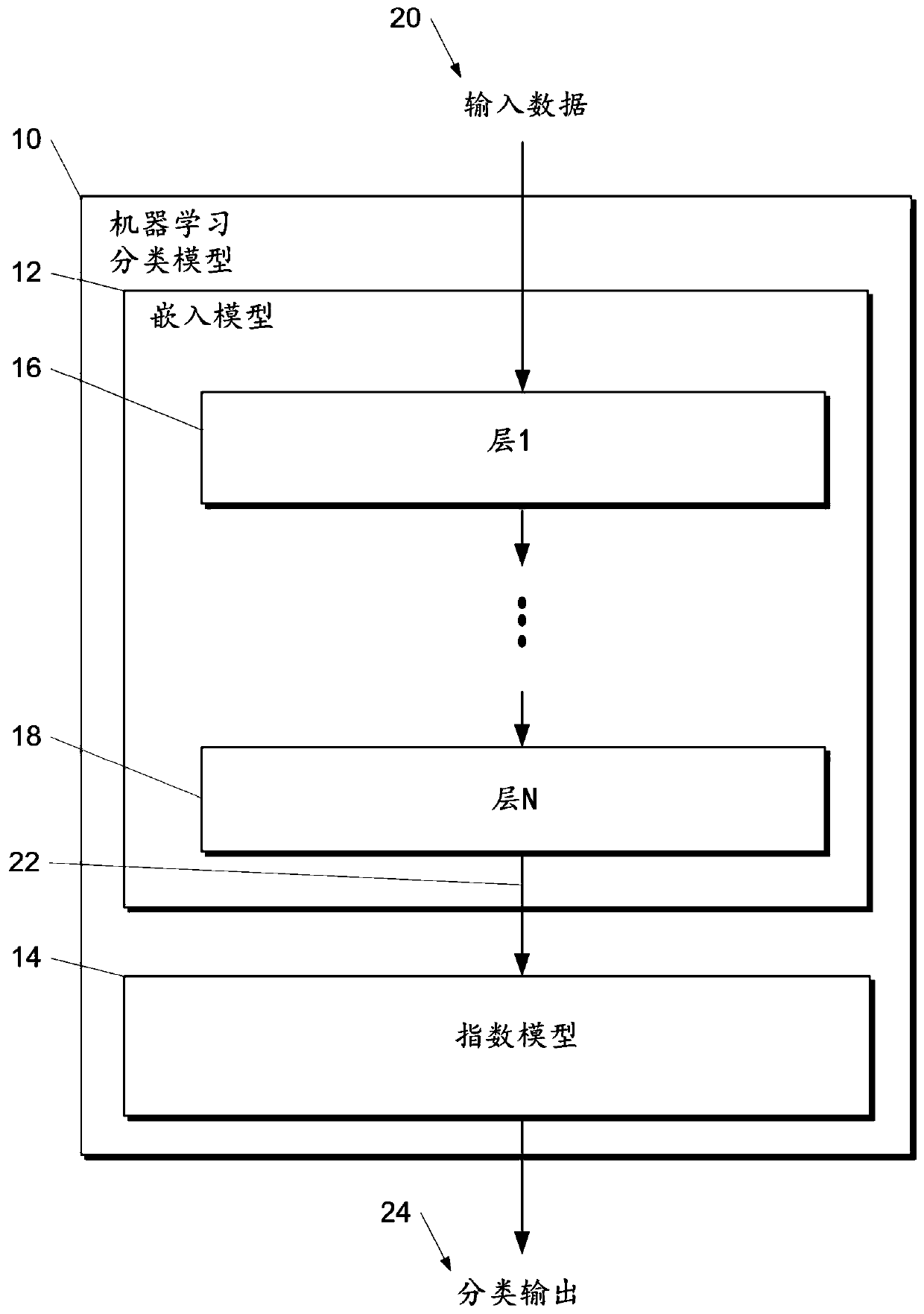 Index modelling with deep learning characteristic