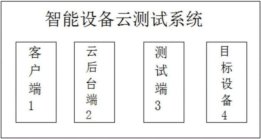 Intelligent equipment cloud testing system