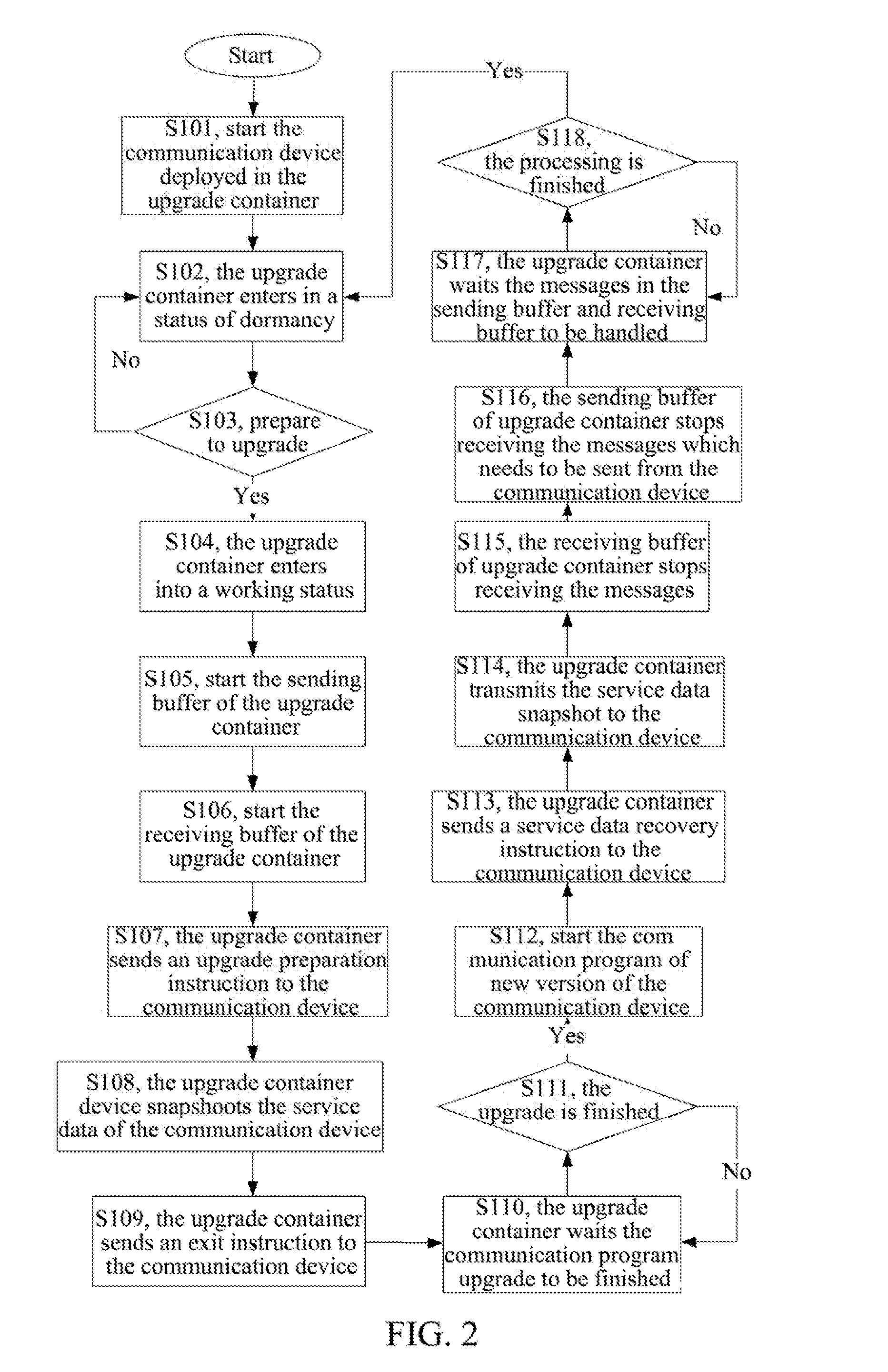 Method for Communication System Service Upgrade and Upgrade Container Device Thereof