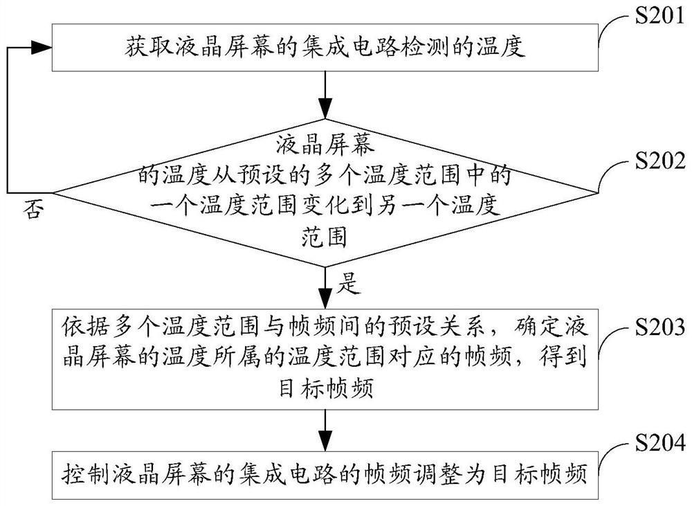 Frame frequency control method and device of liquid crystal screen and liquid crystal screen display system