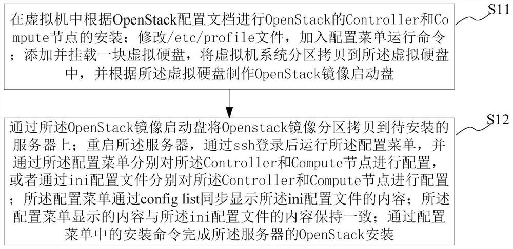 An openstack multi-node automatic installation method and system