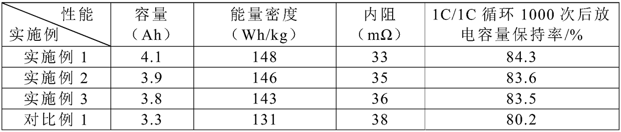 High-energy-density lithium ion battery