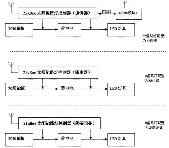 Solar street lamp networking monitoring system based on zigbee wireless network