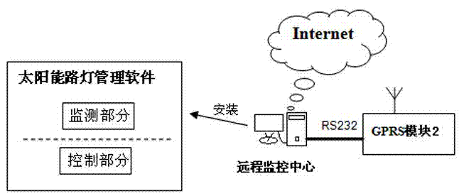 Solar street lamp networking monitoring system based on zigbee wireless network