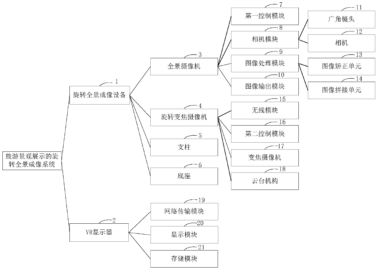 Rotary panoramic imaging system for tourism landscape display and using method