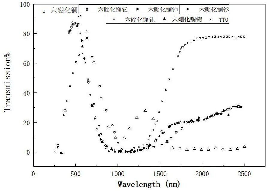 A kind of rare earth-based infrared heating warm fabric and its preparation method and application