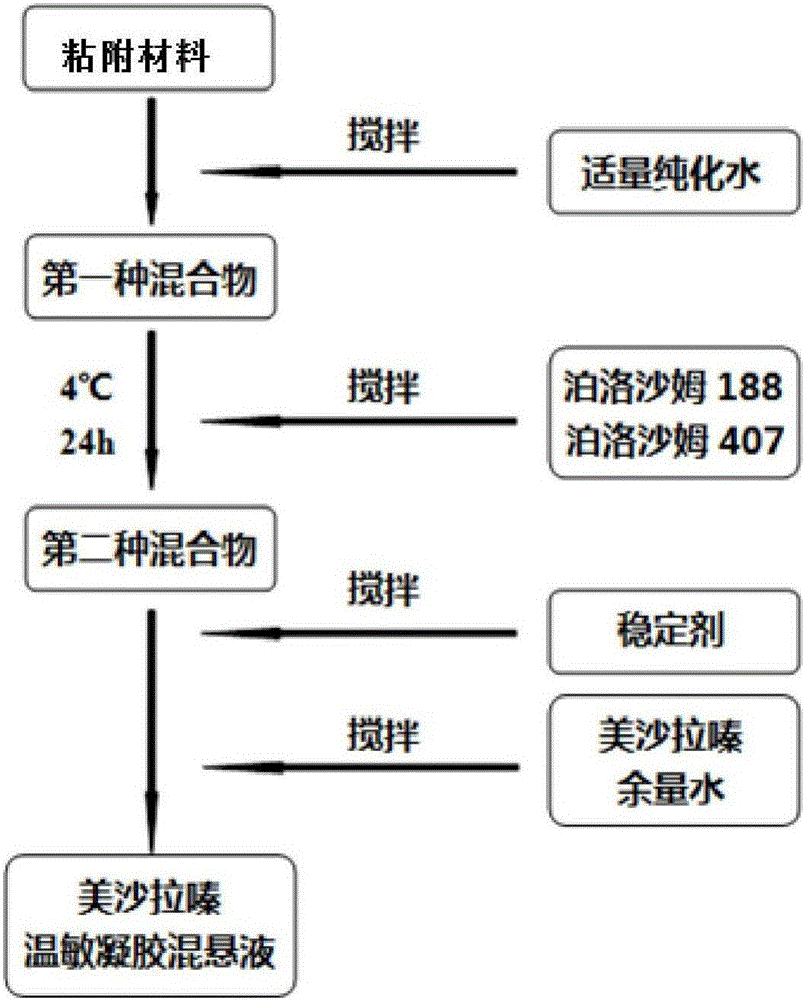 Mesalazine temperature-sensitive gel enema and preparation method thereof