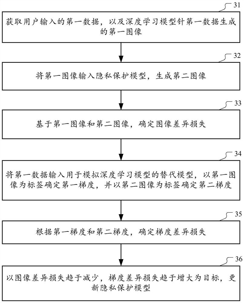 Method for training privacy protection model and privacy protection method and device