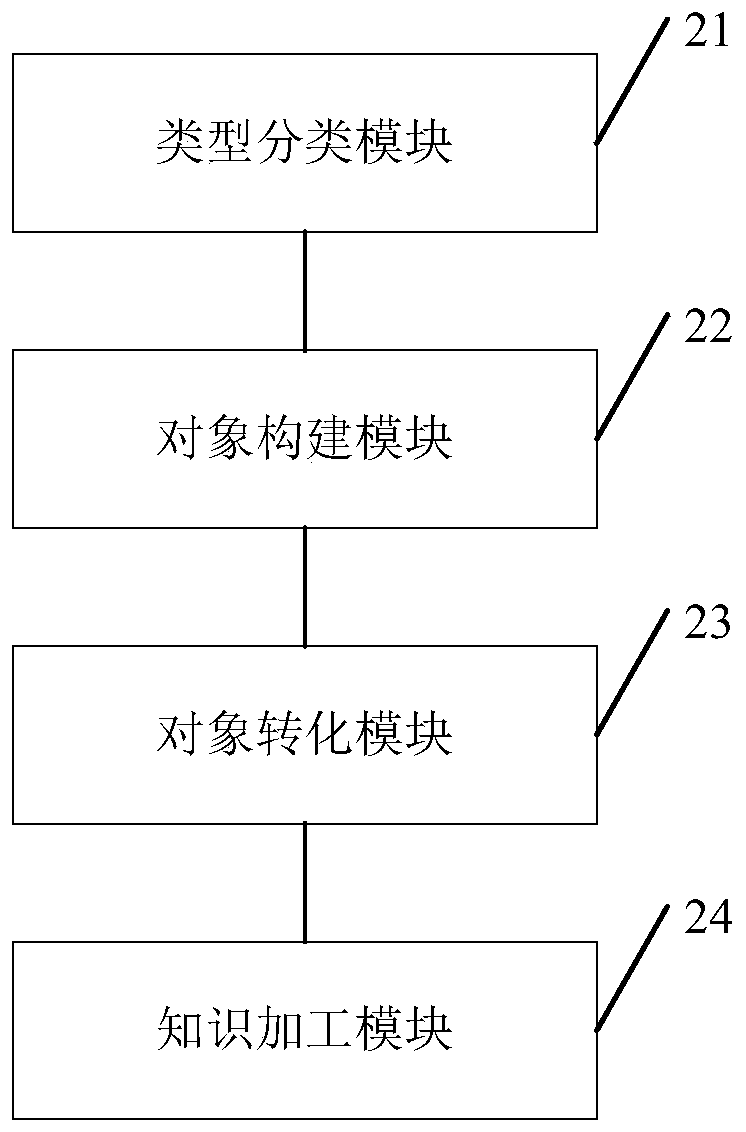 Object root type design method and system based on domain knowledge graph ontology