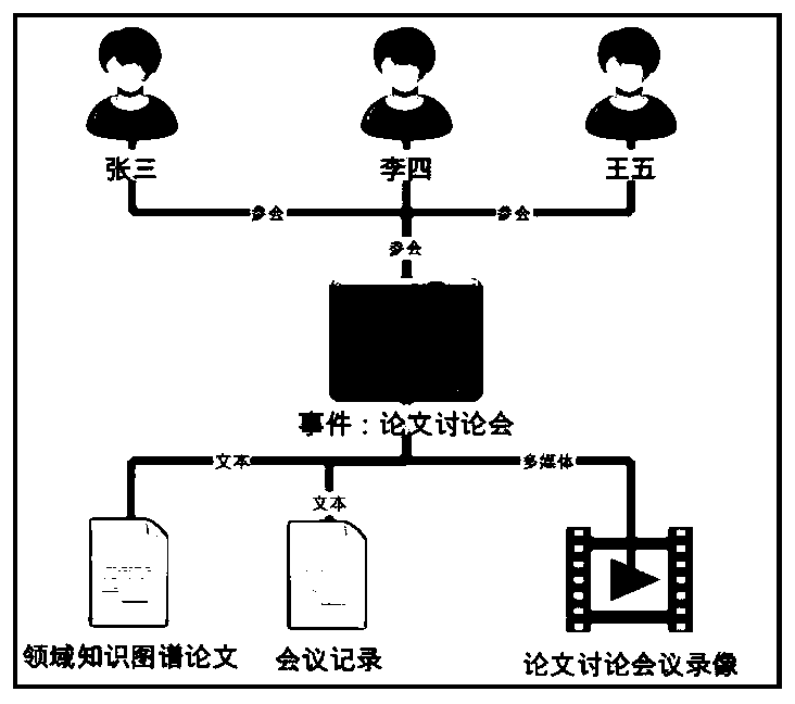 Object root type design method and system based on domain knowledge graph ontology