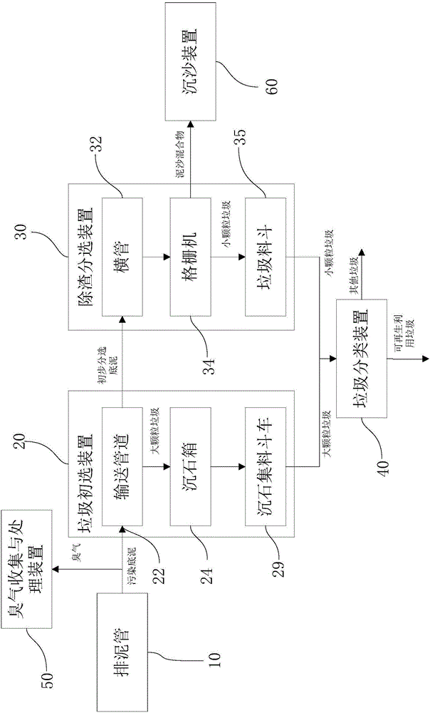 Garbage sorting regeneration system for treating rive and lake pollution bottom mud