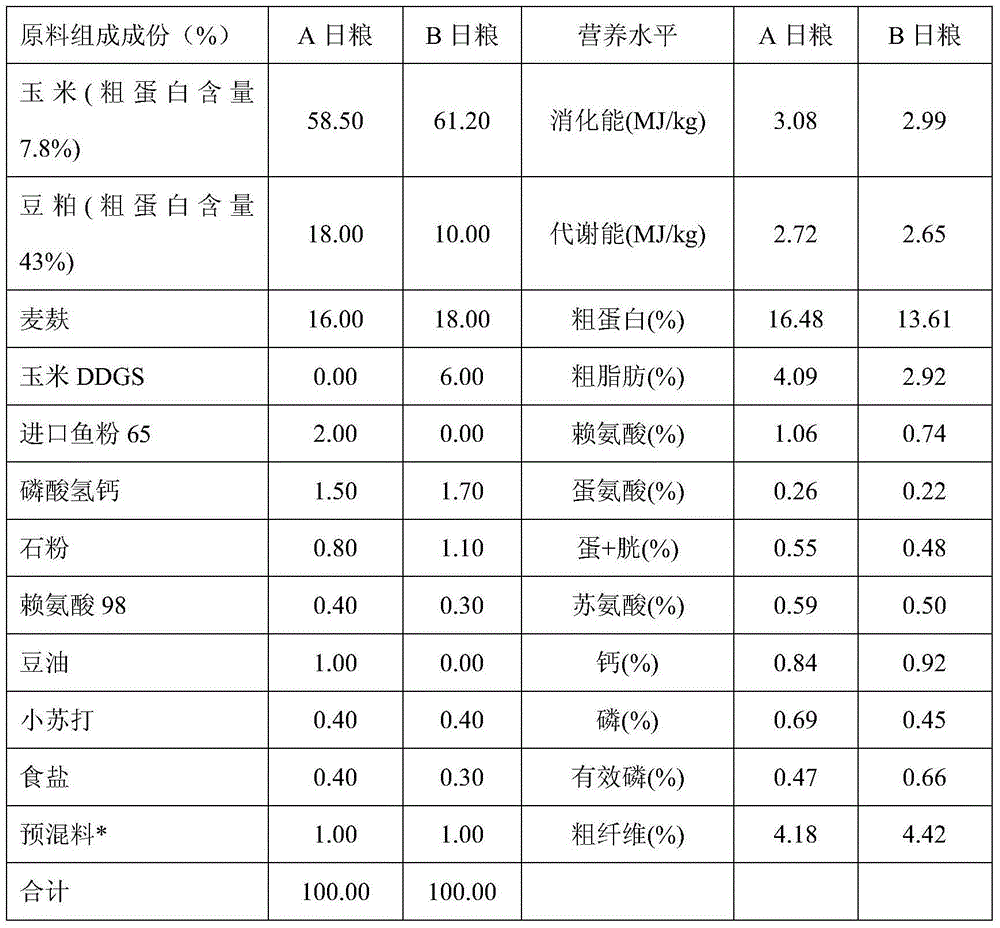 Method for feeding sows dynamically according to nutritional levels