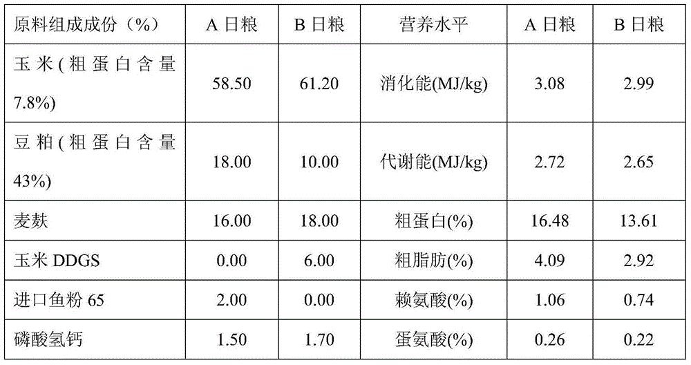 Method for feeding sows dynamically according to nutritional levels